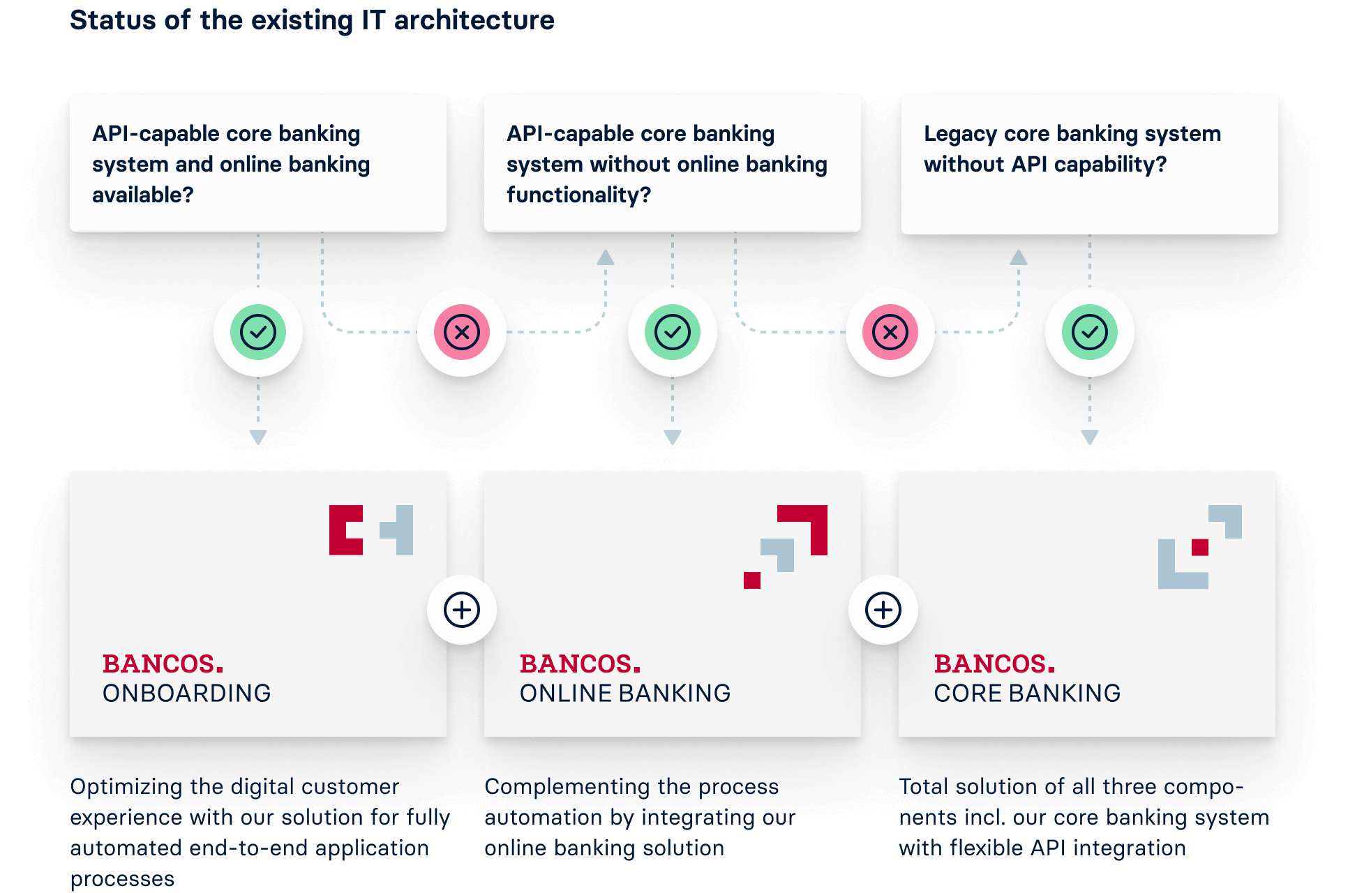 BANCOS Deposits Suite - implementation options
