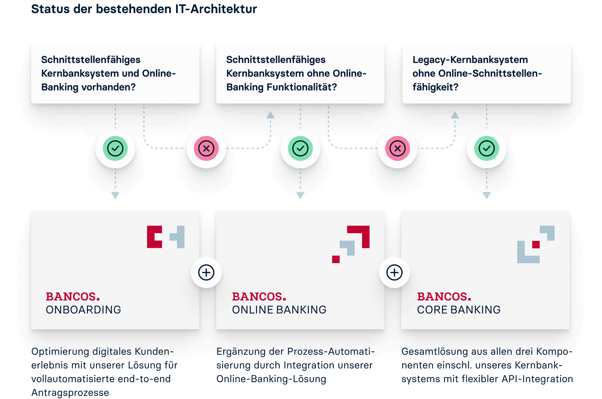 BANCOS Deposits Suite - Implementierungsoptionen